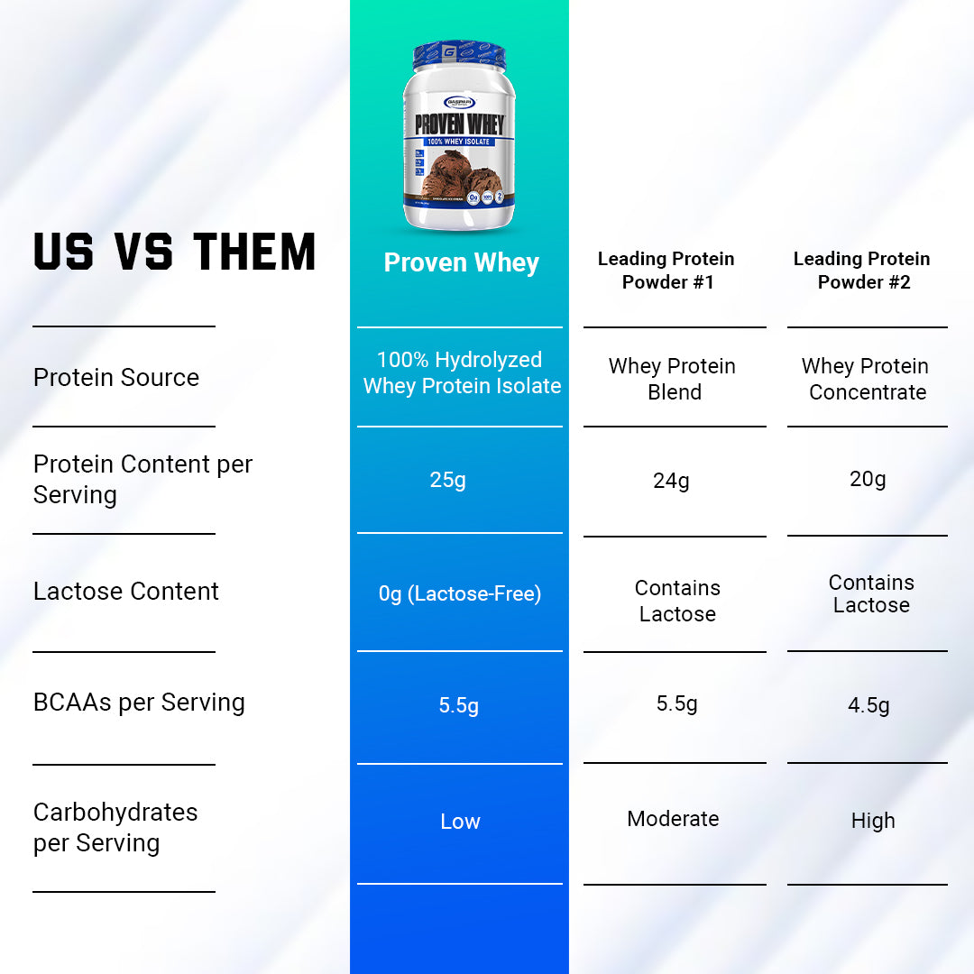 Proven Whey – 100% Hydrolyzed Whey Protein Isolate