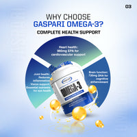 Infographic showcasing the benefits of Gaspari Omega-3, featuring heart health support, joint health benefits, and cognitive enhancement from DHA and EPA.