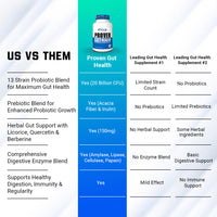 Comparison chart highlighting Proven Gut Health by Gaspari Nutrition against other gut health supplements, showcasing its unique ingredients and benefits.