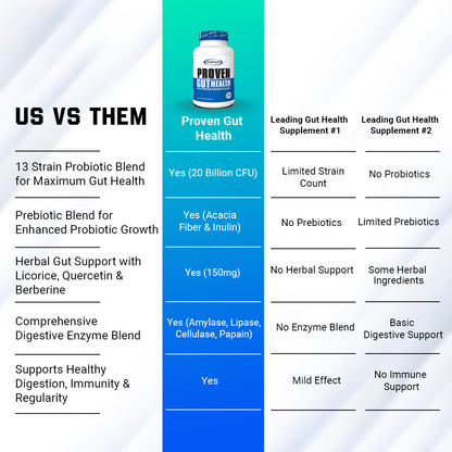 Proven Gut Health – Advanced Probiotics & Digestive Support