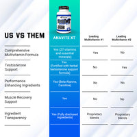 Anavite XT - Sports Multi-vitamin + Extreme Test Booster comparison chart showing its benefits against leading multivitamins, emphasizing its comprehensive formula for male performance.