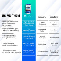 Comparison chart showcasing GlycoFuse's advantages over other carbohydrate supplements.
