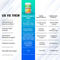 Comparison chart detailing Gaspari Nutrition Proven Greens & Reds against other greens powders, highlighting its comprehensive superfood blend.