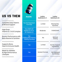 Comparison chart highlighting Anavite Tablets against competitors, showcasing its superior formulation as a leading sports multivitamin.