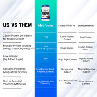 Comparison of MyoFusion Advanced Protein against other leading protein blends, highlighting its unique benefits.