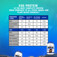 Infographic detailing the protein efficiency ratios of various protein types, including eggs as the most complete source.