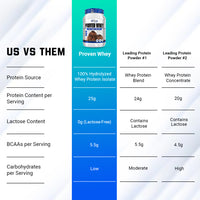 Comparison chart of Gaspari Proven Whey – 100% Hydrolyzed Whey Protein Isolate versus other protein powders, emphasizing Whey Protein advantages.