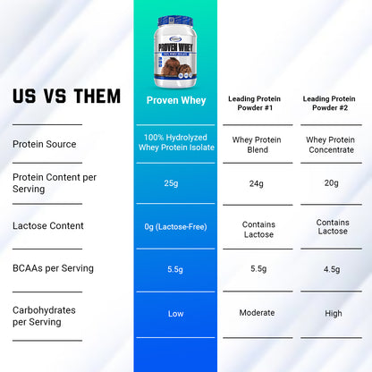 Proven Whey – 100% Hydrolyzed Whey Protein Isolate