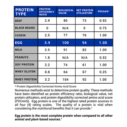 PROVEN EGG™ - Gaspari Nutrition protein efficiency chart 